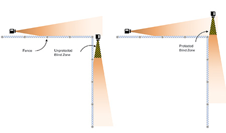 Blind zones exist for all cameras. Oftentimes the most problematic areas to consider are places where the perimeter coverage turns. Take care at these locations to understand the effective blind zone and potential occlusions.